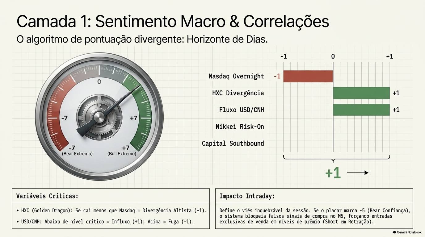 Camada 1: gauge de sentimento macro de -7 a +7 e barras de correlação por ativo (Nasdaq, HXC, USD/CNH, Nikkei, Southbound)