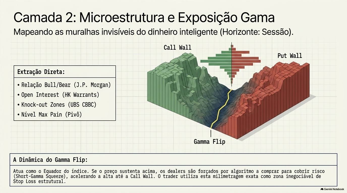Camada 2: mapa 3D de gamma walls mostrando Call Wall, Put Wall e o ponto de Gamma Flip