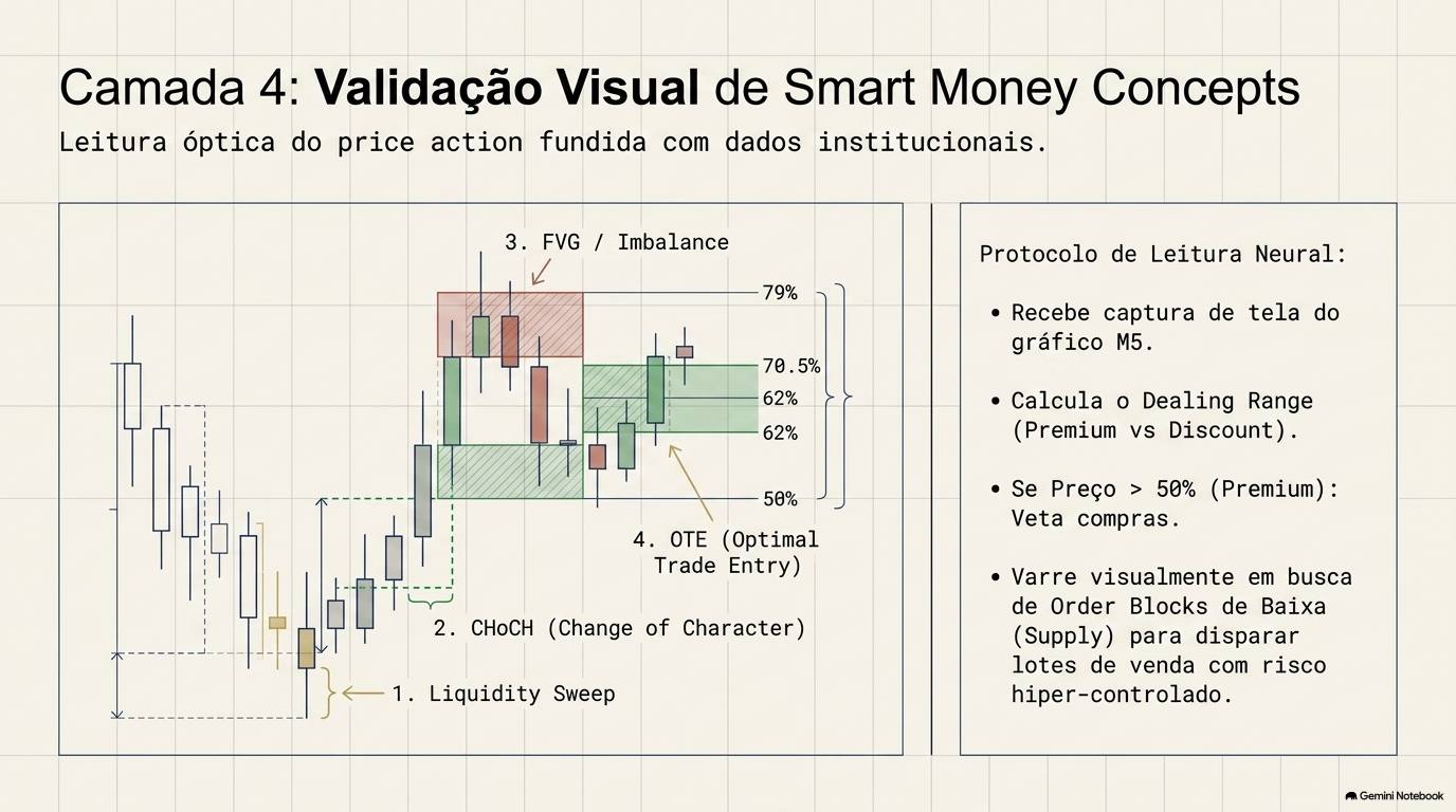 Camada 4: validação visual de Smart Money Concepts sobre um gráfico de candles, com Liquidity Sweep, CHoCH, FVG e OTE marcados